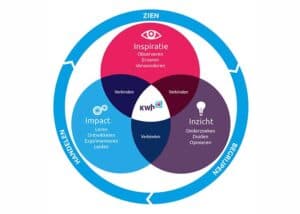 positionering KWH