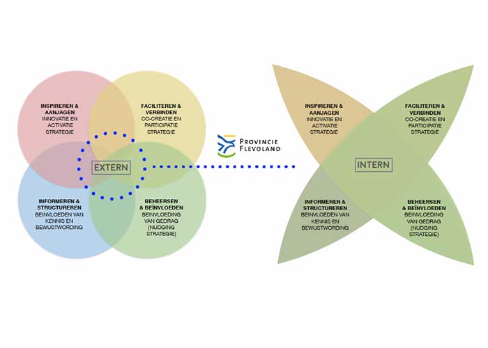 Een venndiagram dat de verschillende onderdelen van een bedrijf laat zien.