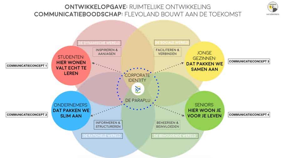 Provincie Flevoland communicatiestrategie